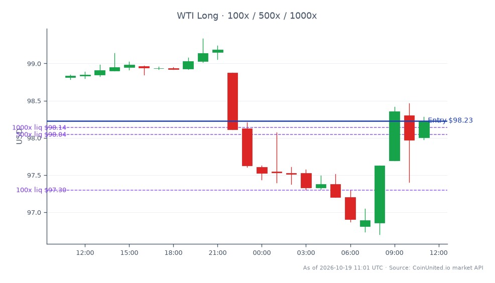 The chart illustrates the recent performance of WTI Light Crude Oil, which opened at $98.815 and closed at $98.23, reflecting a decrease of 0.59% over the last 24 hours. The price fluctuated within a range, reaching a high of $99.335 and a low of $96.705. For leveraged trading, a long position can be entered at $98.23 with tiered leverage options of 100, 500, and 1000. This data is crucial for traders focusing on RIG CFDs and the broader oil market, particularly in light of Transocean securing $550 million in contracts in the Gulf of Mexico, which may influence oil supply dynamics.