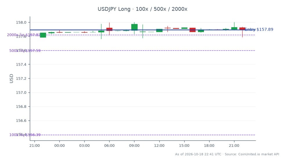 Le graphique illustre la performance de la paire de devises USDJPY au cours des dernières 24 heures. Le dollar américain a ouvert à 157,785 et a clôturé légèrement plus haut à 157,8935, marquant une augmentation minimale de 0,07 %. Le prix le plus élevé atteint pendant cette période était de 158,0, tandis que le plus bas était de 157,765. L'activité de trading est représentée par 25 bougies, indiquant un marché relativement stable avec de légères fluctuations. Dans le contexte du trading avec effet de levier, une position Long a été ouverte à 157,8935, avec des options d'effet de levier échelonnées disponibles à 100, 500 et 2000. Ces données sont cruciales pour les traders cherchant à évaluer le sentiment du marché et les mouvements potentiels sur le marché des changes, en particulier à la lumière de la récente offre de rachat de Daiichi Life pour Challenger en Australie, qui pourrait influencer les marchés ASX et FX.