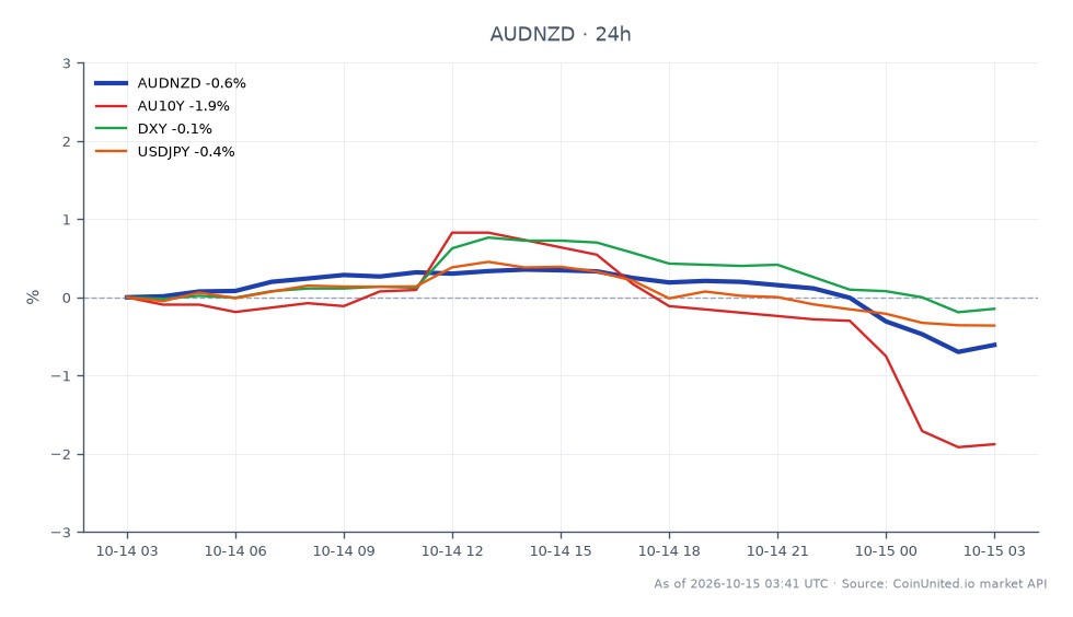 Le graphique affiche la performance du dollar australien (AUD) par rapport au dollar néo-zélandais (NZD) au cours des dernières 24 heures. La paire AUDNZD a ouvert à 1,2437 et clôturé à 1,236645, marquant une baisse de 0,57 %. Le point le plus haut atteint pendant cette période était de 1,24945, tandis que le plus bas était de 1,234955. Sur les marchés connexes, le rendement des obligations d'État australiennes à 10 ans (AU10Y) a diminué de 1,95 %, l'indice du dollar américain (DXY) a chuté de 0,14 %, et la paire de devises USD/JPY a baissé de 0,41 %. La baisse de l'AUDNZD indique un sentiment baissier, particulièrement dans le contexte des commentaires de la RBNZ sur les augmentations potentielles de l'OCR, qui ont pu influencer la dynamique du marché. Les traders se concentrant sur l'effet de levier sur cette paire doivent être conscients de ces mouvements et considérer les implications pour leurs positions.