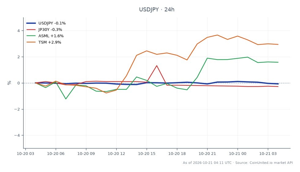 The chart illustrates the performance of the US Dollar against the Japanese Yen (USD/JPY) over a 24-hour period. The pair opened at 158.2715 and closed slightly lower at 158.065, marking a decrease of 0.13%. The highest price reached during this period was 158.392, while the lowest was 157.828. In related markets, the JP30Y (Japanese 30-Year Government Bond) saw a decline of 0.43%, while ASML (a semiconductor company) increased by 1.18%, and TSM (Taiwan Semiconductor Manufacturing Company) rose by 2.65%. This data highlights the pressure on USD/JPY longs at 158.08 amidst a significant trade deficit despite a 16.7% increase in Japan's exports for the 13th consecutive month, driven by a surge in AI chip demand. The chart reflects the mixed performance across markets, with TSM showing notable strength compared to the other related assets.