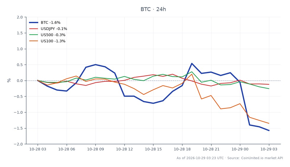 The chart illustrates Bitcoin's recent performance following the Federal Reserve's hawkish stance. Bitcoin opened at $80,914 and closed at $79,833, marking a decline of 1.34% over the last 24 hours. The cryptocurrency reached a high of $81,798 and a low of $79,667 during this period, indicating significant volatility. In comparison, the related markets show USDJPY with a minor change of -0.1%, the US500 down by -0.2%, and the US100 experiencing a larger drop of -1.17%. This suggests that Bitcoin is underperforming relative to the broader market indices, with the focus now shifting to the $80,000 support level as leverage liquidation pressures mount post-FOMC meeting.