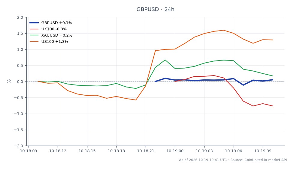 Der Chart zeigt die Performance des Britischen Pfunds (GBP) gegenüber dem US-Dollar (USD) in den letzten 24 Stunden. Das GBP/USD-Paar eröffnete bei 1,332705 und schloss leicht höher bei 1,33298, mit einem Hoch von 1,33388 und einem Tief von 1,330735, was eine moderate Veränderung von 0,02 % widerspiegelt. Im breiteren Marktumfeld ist der UK100-Index um 0,93 % gefallen, was auf eine bärische Stimmung am britischen Aktienmarkt hindeutet. Umgekehrt ist der US100-Index um 1,28 % gestiegen, was auf Stärke im US-Technologiesektor hindeutet. Gold (XAUUSD) zeigte einen leichten Anstieg von 0,18 %, was auf eine gemischte Performance über verschiedene Anlageklassen hinweg hindeutet. Insgesamt sollten GBP/USD-Trader vorsichtig sein, da die bevorstehende Zinserhöhung der Bank of England und das Herbstbudget Volatilität im Währungspaar verursachen könnten.