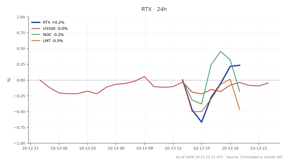 The chart illustrates the performance of RTX Corporation (RTX) alongside related market indices and stocks following the announcement of a potential $8 billion Air Force nuclear communications deal. RTX opened at $185.08, reached a high of $185.575, and a low of $181.16, ultimately closing at $183.175, reflecting a 1.03% decrease over the past 24 hours. In comparison, the S&P 500 index (US500) showed a slight increase of 0.03%, while Northrop Grumman (NOC) and Lockheed Martin (LMT) experienced declines of 0.86% and 1.46%, respectively. This data indicates RTX as a notable laggard in this cross-market scenario, with its decline contrasting the slight uptick in the broader market.