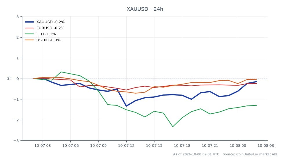El gráfico ilustra el rendimiento del Oro (XAUUSD) frente al Dólar Estadounidense durante las últimas 24 horas. El oro abrió en $4,147.29 y cerró en $4,136.37, marcando una ligera disminución del 0.26%. El precio fluctuó entre un máximo de $4,149.19 y un mínimo de $4,066.565. En el contexto general del mercado, el par Euro a Dólar Estadounidense (EURUSD) también experimentó una caída del 0.27%, mientras que Ethereum (ETH) sufrió una caída más significativa del 2.97%. El índice US100 mostró una leve disminución del 0.11%. Estos datos sugieren que las posiciones largas apalancadas en Oro pueden enfrentar presión de liquidación debido a que las minutas de la Fed indican una posible subida de tipos en diciembre, impactando el sentimiento del mercado en materias primas y criptomonedas.