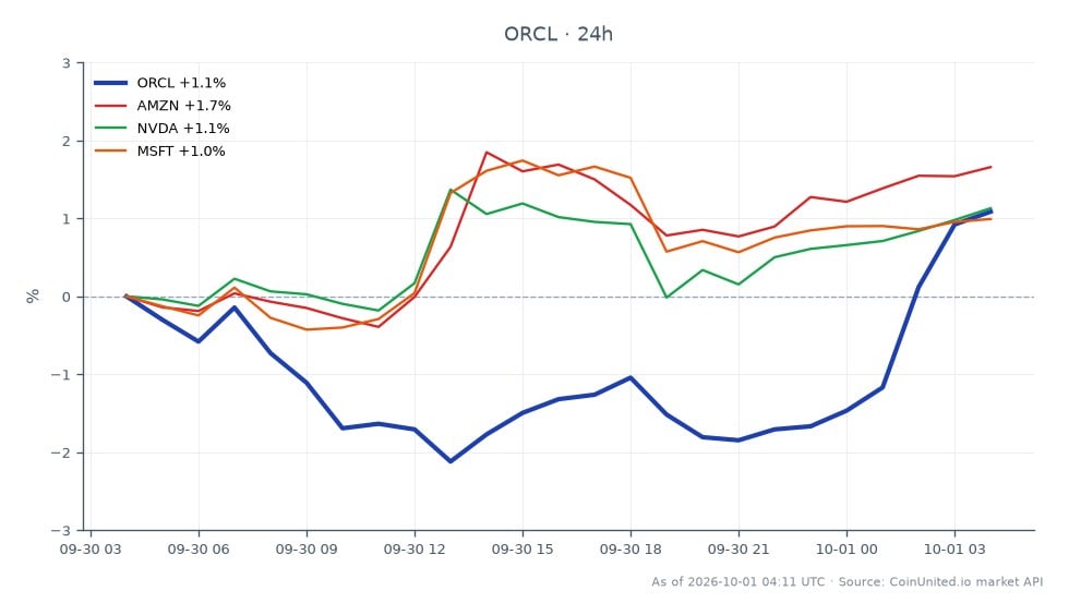 The chart illustrates the performance of Oracle Corporation (ORCL) over the last 24 hours, showing an opening price of $139.14 and a closing price of $140.95, marking a 1.3% increase. The stock reached a high of $141.26 and a low of $134.775 during this period. In comparison, related stocks also experienced positive movements: Amazon (AMZN) increased by 1.73%, Nvidia (NVDA) rose by 1.14%, and Microsoft (MSFT) saw a gain of 1.09%. The data indicates that while Oracle performed well, Amazon was the standout performer among the related stocks, with the highest percentage increase.