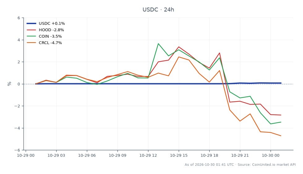 Cross-market scatter chart for the Binance hack contagion theme, comparing USDC with three related equities. USDC is the primary crypto-market series, shown across 22 candles: it opened at $1.0001, reached a high of $1.0010, touched a low of $1.0001, and closed at $1.0009, up 0.08% over 24 hours. Among the related stocks, HOOD fell 4.03%, COIN declined 5.11%, and CRCL dropped 6.00%. CRCL is the weakest performer and clear laggard; HOOD is the least negative of the three equities. USDC is nearly flat around its $1 peg while all three related stocks are lower. The chart provides no BNB or BTC price changes, suspected outflow total, leverage entry prices, or liquidation levels, so it does not quantify liquidation risk or establish that the reported outflows caused these moves.