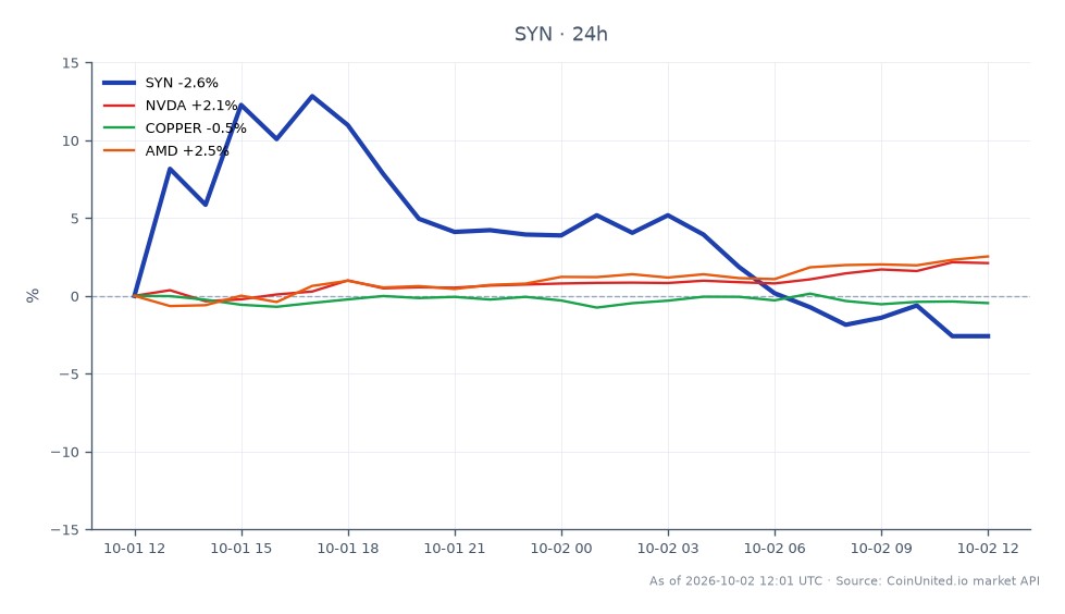 The chart displays the performance of Synaptics (SYN) over the past 24 hours, showing an opening price of $0.1709 and a closing price of $0.1731, which reflects a 1.29% increase. The price fluctuated between a low of $0.17 and a high of $0.206 during this period. In comparison, related assets showed varying performance: NVIDIA (NVDA) rose by 1.98%, Advanced Micro Devices (AMD) increased by 2.24%, while Copper (COPPER) declined by 0.44%. This data indicates that while SYN experienced a modest gain, AMD was the strongest performer among the related assets, suggesting a more bullish sentiment in the semiconductor sector compared to SYN's performance in the crypto market.