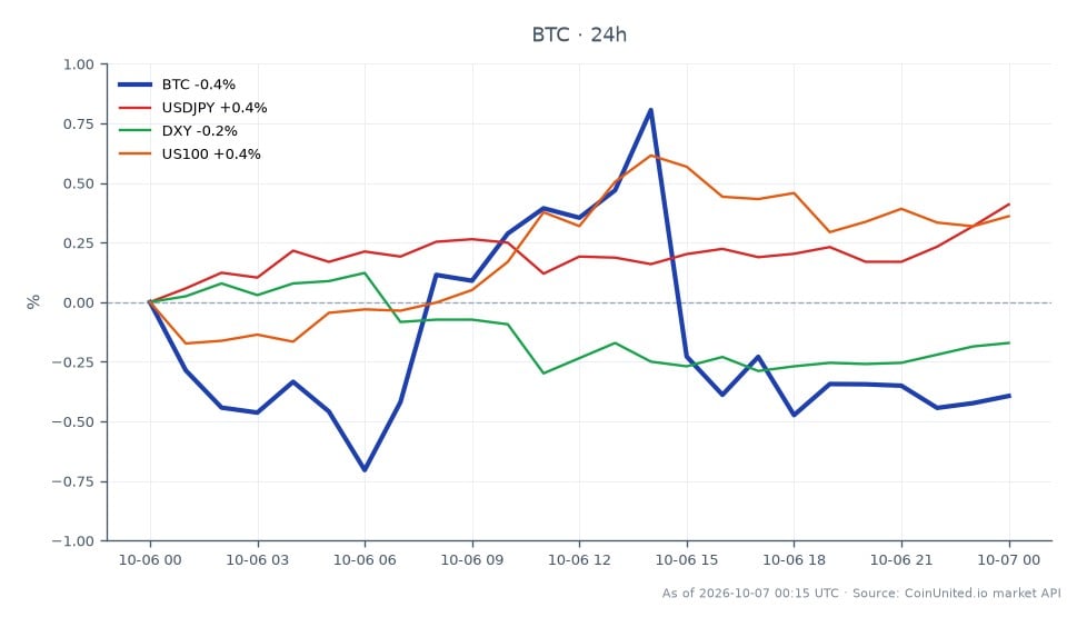 O gráfico exibe dados de negociação do Bitcoin (BTC) nas últimas 24 horas, mostrando um preço de abertura de $85.711,00 e um preço de fechamento de $85.534,00, resultando em uma leve queda de 0,21%. O preço mais alto atingido foi $86.664,00, enquanto o mais baixo foi $85.075,00, indicando uma faixa de negociação relativamente estável. Em mercados relacionados, o par de moedas USD/JPY aumentou 0,31%, enquanto o índice DXY caiu 0,23%. O índice US100 mostrou um ganho de 0,5%, sugerindo que, embora o Bitcoin tenha enfrentado um declínio menor, outros mercados apresentaram desempenho misto. Essa divergência pode indicar uma zona de squeeze para posições compradas alavancadas em Bitcoin, pois os traders reagem aos dados fracos de emprego nos EUA que impactam as expectativas de aumento da taxa pelo Federal Reserve.