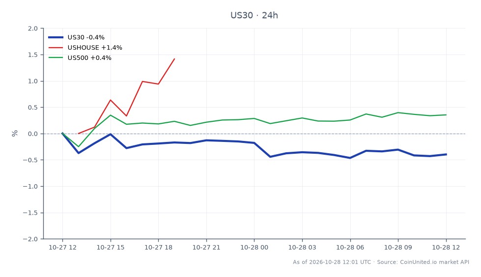 The chart illustrates the performance of the Dow Jones Industrial Average Index (US30) for the past 24 hours, showing an opening price of 52,485.2 and a closing price of 52,275.2, resulting in a decline of 0.4%. The index reached a high of 52,596.2 and a low of 52,213.2 during this period, with a total of 25 candles recorded. In related markets, the US House Index (USHOUSE) saw a positive change of 0.53%, while the S&P 500 Index (US500) increased by 0.45%. The Dow Jones was the laggard among the indices, reflecting a downward trend compared to the slight gains in the related markets.
