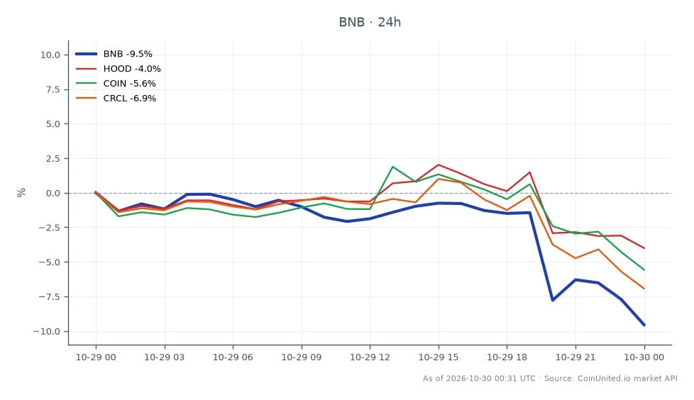 Cross-market chart centered on Binance Coin (BNB), with related crypto-linked stocks HOOD, COIN, and CRCL. BNB fell 10.02% over 24 hours, opening at $760.20 and closing at $684.00. Its session high was $761.20 and its low was $678.50, across 25 candles. Among the related assets shown, HOOD declined 3.93%, COIN fell 5.84%, and CRCL dropped 7.20%. BNB was the clear laggard, with the steepest decline; HOOD had the smallest loss. The chart provides price-performance context for the reported suspected Binance hot-wallet breach and Tether’s reported $1.57 billion freeze, but does not establish a causal link. It shows market moves only and contains no leverage entry prices, liquidation levels, or position-specific risk estimates.