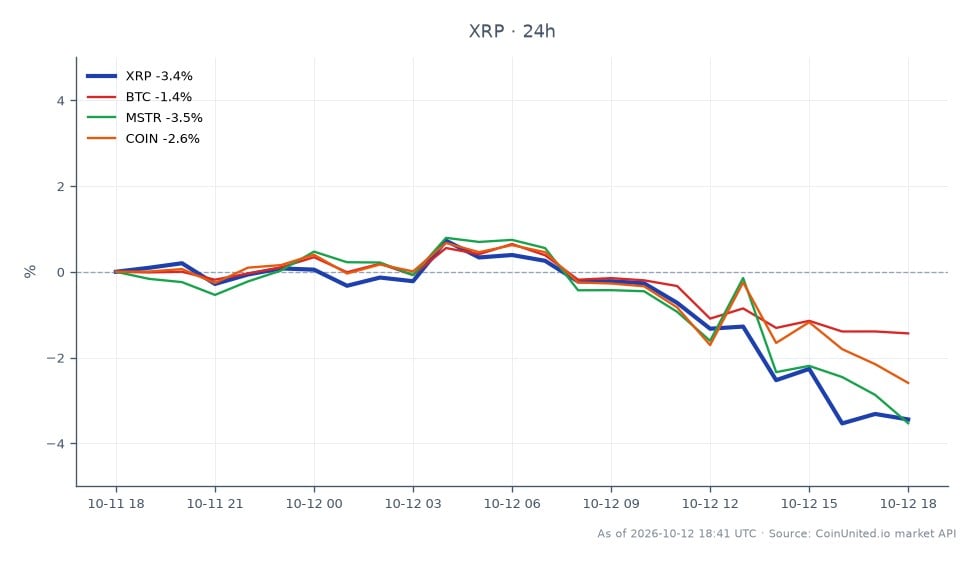 Der Chart illustriert die jüngste Performance von Ripple (XRP) vor dem Hintergrund des breiteren Marktes und hebt einen 24-Stunden-Zeitraum hervor, in dem XRP bei 1,4151 $ eröffnete und bei 1,3599 $ schloss, was einem Rückgang von 3,9 % entspricht. Der Höchstpreis während dieses Zeitraums erreichte 1,4208 $, während der Tiefstpreis auf 1,3561 $ fiel. Zum Vergleich: Bitcoin (BTC) verzeichnete einen geringeren Rückgang von 1,6 %, MicroStrategy (MSTR) fiel um 3,75 % und Coinbase (COIN) sank um 2,71 %. Diese Daten deuten darauf hin, dass XRP im Vergleich zu seinen Mitbewerbern eine unterdurchschnittliche Leistung erbringt, was gehebelte Trader beunruhigen könnte, die potenzielle Liquidationspreise auf der Grundlage dieser Bewegungen betrachten. Der erhebliche Wertverlust von XRP, insbesondere mit 473 Millionen XRP in Evernorths Kasse, wirft Fragen nach der Nachhaltigkeit gehebelter Positionen in diesem Umfeld auf.