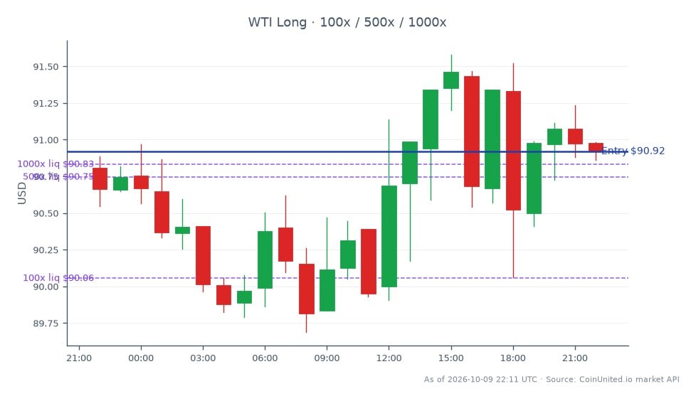 El gráfico ilustra el rendimiento del Petróleo Crudo Ligero WTI durante las últimas 24 horas. El producto básico abrió en $90.81 y cerró ligeramente al alza en $90.92, marcando un modesto aumento del 0.12%. El precio más alto alcanzado durante este período fue $91.58, mientras que el más bajo fue $89.69. El gráfico consta de 25 velas, lo que indica un patrón de negociación estable. Para operaciones con apalancamiento, se puede iniciar una posición larga al precio de entrada de $90.92, con niveles potenciales establecidos en $100, $500 y $1000. Este rendimiento refleja la dinámica actual en el sector energético, particularmente a la luz de la reciente venta de negocio de Gran Tierra Energy por $1.33 mil millones, que tiene implicaciones para las fusiones y adquisiciones en energía.