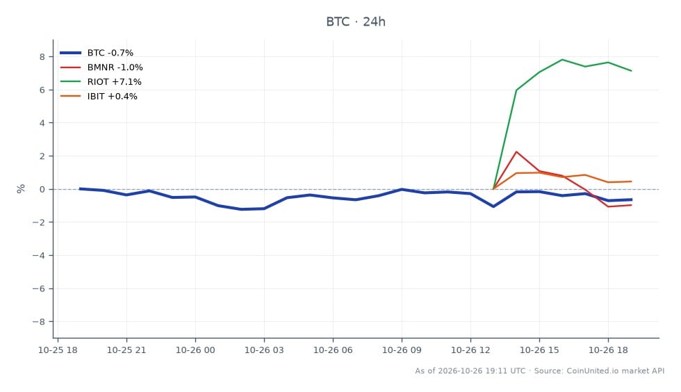 The chart illustrates the performance of Bitcoin (BTC) over the last 24 hours, showing an opening price of $80,622.00 and a closing price of $80,006.00, resulting in a decrease of 0.76%. The highest price reached was $80,819.00, while the lowest was $79,325.00, indicating a volatile trading session with a total of 25 candles recorded. In comparison, related assets include BMNR, which fell by 1.94%, RIOT, which increased by 4.5%, and IBIT, which saw a slight rise of 0.31%. Among these, RIOT stands out as the clear leader with a notable gain, while BMNR lags behind with a significant decline. This data reflects the contrasting performance of crypto assets in the current market environment, highlighting the divergent trends within the sector.