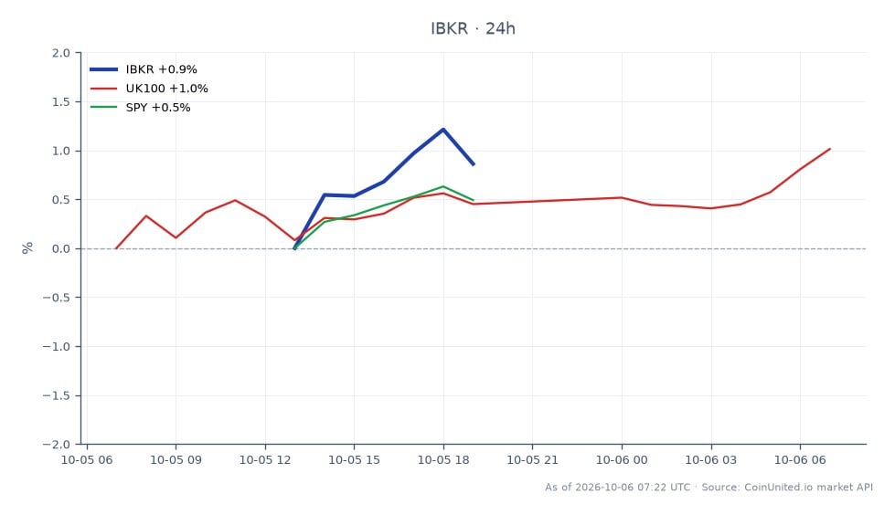 Das Diagramm zeigt die Performance der Interactive Brokers Group, Inc. (IBKR) in den letzten 24 Stunden, mit einem Eröffnungskurs von 88,31 £ und einem Schlusskurs von 89,05 £, was einem Anstieg von 0,84 % entspricht. Die Aktie erreichte in diesem Zeitraum ein Hoch von 89,56 £ und ein Tief von 88,075 £, was auf eine gewisse Volatilität hindeutet. Im Vergleich dazu stieg der UK100-Index um 0,57 %, während der SPY ETF um 0,58 % zulegte. Diese Daten deuten darauf hin, dass IBKR die verwandten Indizes leicht übertrifft und damit ein bemerkenswerter Spitzenreiter in dieser marktübergreifenden Analyse ist. Die allgemeine Marktstimmung scheint positiv zu sein, und die Performance von IBKR spiegelt einen stabilen Aufwärtstrend inmitten breiterer Marktgwinnen wider.