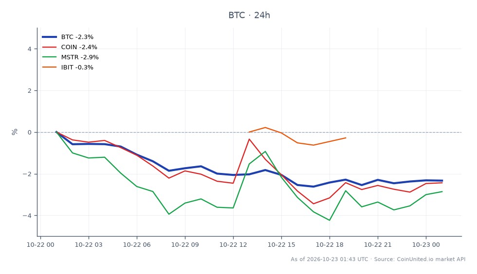 The chart illustrates the recent performance of Bitcoin (BTC) in the crypto market, showing an opening price of $84,150 and a closing price of $81,420, resulting in a 24-hour percentage change of -3.24%. The price fluctuated within a high of $84,329 and a low of $80,889, indicating volatility in the market. Related assets include Coinbase (COIN), which experienced a 24-hour change of -3.68%, MicroStrategy (MSTR) with a -4.16% change, and iBit (IBIT) showing a slight decline of -0.42%. The data suggests that Bitcoin is a laggard compared to its related assets, with the most significant drop observed in MicroStrategy. This information is crucial for leveraged traders who may be looking to adjust their positions based on these movements.