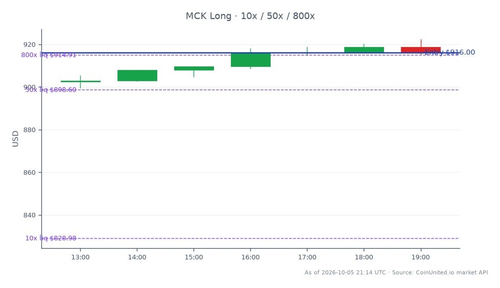 Le graphique illustre la performance récente de McKesson Corporation (MCK) sur le marché boursier. Au cours de la journée de négociation, MCK a ouvert à 902,435 $ et clôturé à 916,00 $ , reflétant une augmentation de prix de 1,5 %. L'action a atteint un sommet de 922,34 $ et un creux de 899,465 $ pendant la session. La stratégie d'effet de levier indique une position Long avec un prix d'entrée fixé à 916,00 $, utilisant des paliers de 10, 50 et 800. Cette consolidation dans le secteur de la distribution de soins de santé, mise en évidence par la prise de contrôle potentielle de 5 milliards de dollars d'Option Care Health par McKesson, positionne MCK comme un leader dans ce segment de marché. Le sentiment général du marché semble positif, comme l'indique le mouvement ascendant du prix de l'action MCK au cours des dernières 24 heures.
