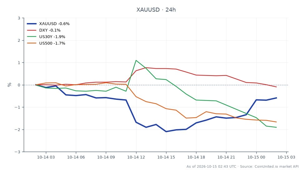 The chart illustrates the recent performance of Gold (XAUUSD) against the US Dollar, showing a slight decline of 0.28% over the last 24 hours. The opening price was $4,154.96, while it closed at $4,143.295. The highest price reached during this period was $4,170.465, and the lowest was $4,073.435. In related markets, the US Dollar Index (DXY) decreased by 0.12%, the US 30-Year Treasury Yield (US30Y) fell by 1.92%, and the S&P 500 Index (US500) dropped by 1.61%. This data indicates that while Gold experienced a minor selloff, the broader market showed mixed results, with the Treasury yield leading the decline among related assets.