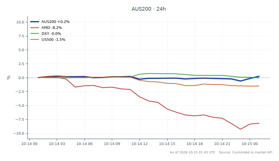 The S&P/ASX 200 Index (AUS200) opened at 8710.2 and closed at 8725.0, marking a slight increase of 0.17% over the last 24 hours. The index reached a high of 8734.1 and a low of 8641.6 during this period, indicating some volatility. In related markets, AMD experienced a significant decline of 8.08%, while the DXY saw a minor decrease of 0.08%. The US500 index also fell by 1.48%, highlighting a broader trend of sell-offs across markets, particularly influenced by the recent hot US CPI data. This data has led to a cautious sentiment among traders, especially in AI-related trades, which have seen considerable fluctuations. The AUS200's resilience amidst these declines positions it as a relative leader in the current market environment, although the overall sentiment remains bearish.