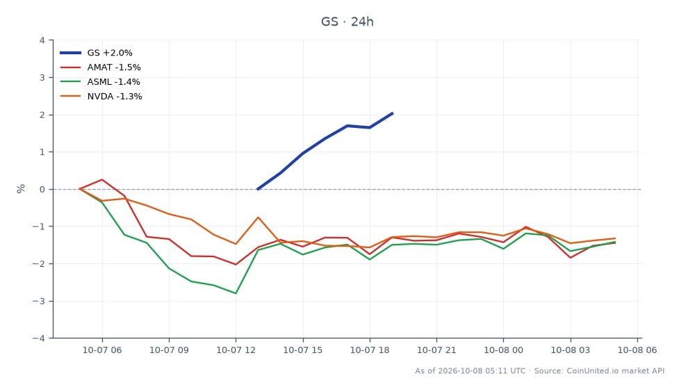 The chart illustrates the recent performance of Goldman Sachs Group, Inc. (GS) in the context of the semiconductor sector's IPO activity, particularly with SK Hynix's Solidigm aiming for a ~$100 billion US IPO. Over the last 24 hours, GS opened at $880.515 and closed at $887.585, reaching a high of $888.285 and a low of $868.595, reflecting a 0.8% increase. In comparison, related semiconductor stocks showed declines: Applied Materials (AMAT) decreased by 1.01%, ASML Holdings (ASML) fell by 1.34%, and NVIDIA (NVDA) also dropped by 1.34%. This data indicates that while GS has shown resilience with a modest gain, the semiconductor stocks are lagging behind, highlighting a potential divergence in market sentiment.