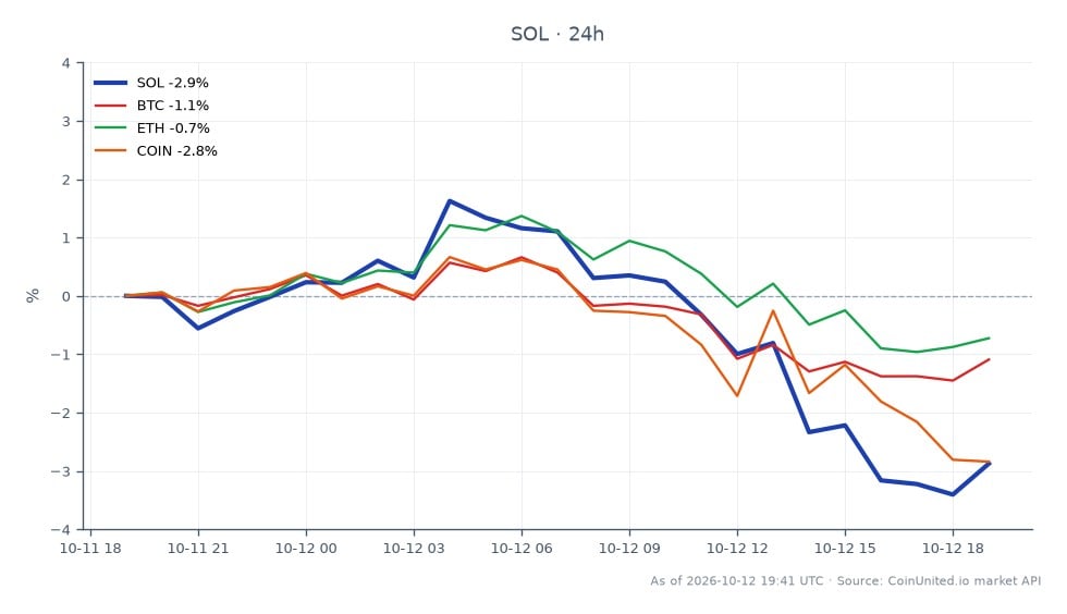 Der Chart zeigt die Performance von Solana (SOL) in den letzten 24 Stunden, mit einem Eröffnungskurs von 111,51 US-Dollar und einem Schlusskurs von 108,12 US-Dollar, was einem Rückgang von 3,04 % entspricht. Der Preis schwankte in diesem Zeitraum zwischen einem Hoch von 113,37 US-Dollar und einem Tief von 107,11 US-Dollar. Im Vergleich dazu verzeichneten auch verwandte Vermögenswerte Rückgänge: Bitcoin (BTC) fiel um 1,11 %, Ethereum (ETH) um 0,67 % und Coinbase (COIN) um 2,84 %. Dies deutet darauf hin, dass SOL im Vergleich zu seinen Peers unterdurchschnittlich abschneidet und es sich im aktuellen Marktumfeld um einen Nachzügler handelt. Die Daten deuten auf eine vorsichtige Stimmung unter den Händlern hin, während sie den jüngsten Abschwung am Kryptomarkt navigieren.