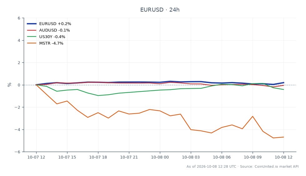 The chart illustrates the performance of the Euro against the US Dollar (EUR/USD) during the European session. The pair opened at 1.118265 and closed slightly higher at 1.119495, reaching a high of 1.121295 and a low of 1.116475, resulting in a 24-hour percentage change of 0.11%. In contrast, the Australian Dollar against the US Dollar (AUD/USD) saw a decline of 0.1%. The US 30-Year Treasury Yield (US30Y) also fell by 0.42%, while MicroStrategy Inc. (MSTR) experienced a significant drop of 5.05%. This data indicates that while the Euro showed slight resilience, other assets like MSTR were clear laggards in this session, reflecting broader market volatility and risk aversion.