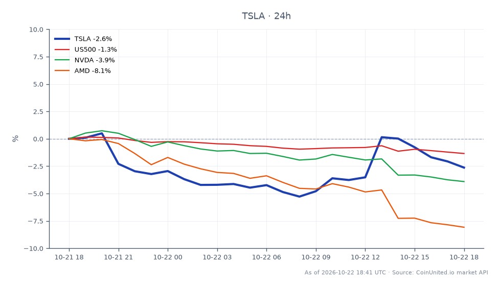 In Q3 2026, Tesla, Inc. (TSLA) opened at $386.815 and closed at $376.005, marking a 2.79% decrease over the last 24 hours. The stock reached a high of $394.94 and a low of $365.195 during this period. In the broader market context, the S&P 500 (US500) fell by 1.57%, while Nvidia (NVDA) experienced a more significant decline of 4.25%, and AMD saw an 8.17% drop. This indicates that while TSLA faced a notable profit crash, it was not the worst performer among its peers, with AMD being the laggard in this cross-market analysis.