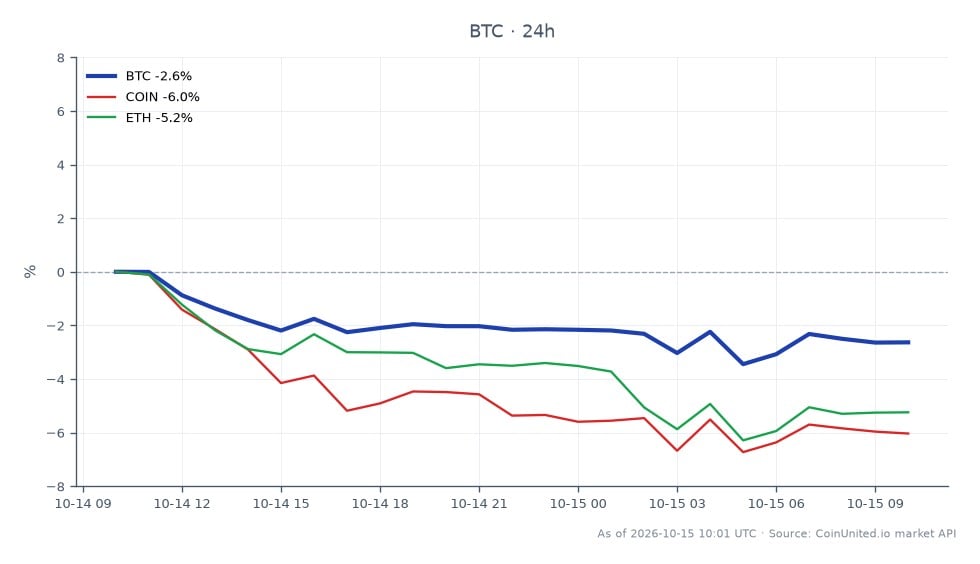 The chart illustrates the recent performance of Bitcoin (BTC) in the cryptocurrency market following the arrest of Hex founder Richard Heart in Istanbul. Bitcoin opened at $83,213.00 and closed at $81,233.00, marking a decline of 2.38% over the past 24 hours. The price fluctuated between a high of $83,922.00 and a low of $80,189.00, indicating significant volatility. In comparison, related assets showed notable declines as well, with Coinbase (COIN) dropping by 6.01% and Ethereum (ETH) decreasing by 4.85%. This data highlights Bitcoin's position as a laggard in the market, reflecting broader bearish sentiment across cryptocurrencies following the news. Traders should note these shifts as they may impact market dynamics and trading strategies.