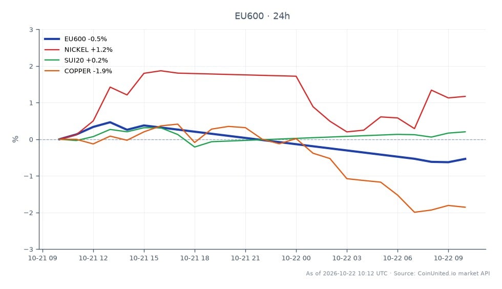 The STOXX Europe 600 Index opened at 641.3 and closed at 638.3, marking a decrease of 0.47% over the last 24 hours. The index reached a high of 644.98 and a low of 637.3 during this period. In related markets, Nickel saw an increase of 1.19%, while Copper experienced a decline of 1.62%. SUI20 also showed a modest gain of 0.23%. The performance indicates that while the broader European index faced a slight downturn, Nickel was a clear leader among the related commodities, contrasting with the lagging performance of Copper.