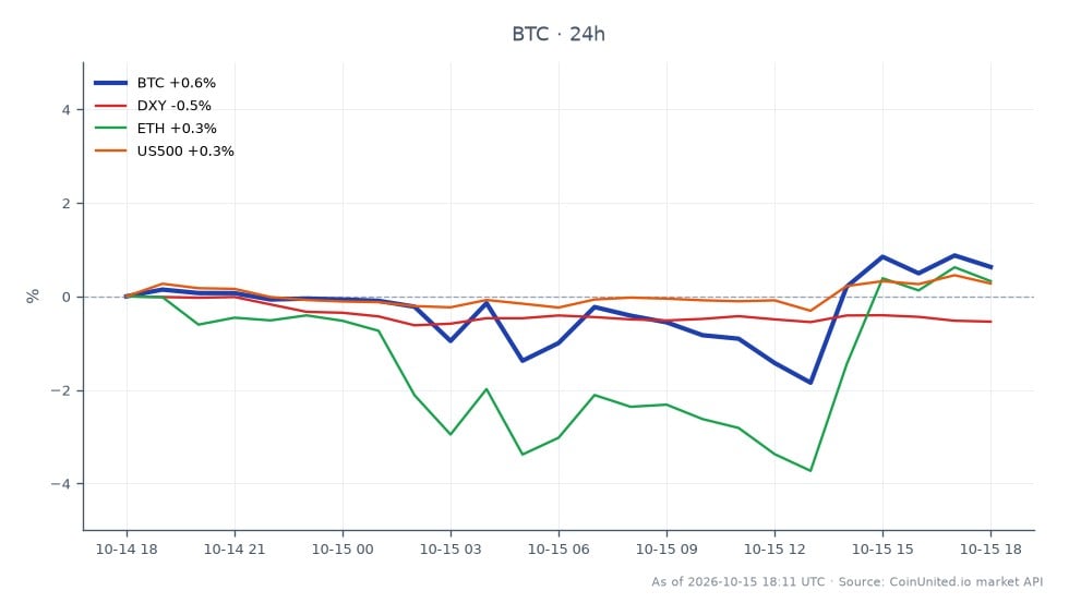 Le graphique illustre la performance récente du marché du Bitcoin, montrant un prix d'ouverture de 81 556 $ et un prix de clôture de 82 193 $, reflétant une augmentation modeste de 0,78 % au cours des dernières 24 heures. Le prix a fluctué entre un maximum de 82 610 $ et un minimum de 79 738 $ pendant cette période. En comparaison, l'indice DXY a diminué de 0,68 %, tandis que l'Ethereum (ETH) a connu une légère augmentation de 0,31 %, et le S&P 500 (US500) a augmenté de 0,3 %. Ces données soulignent la résilience du Bitcoin dans un environnement de marché plus large où le DXY est en baisse, suggérant que le Bitcoin reste un point focal pour les traders malgré le récent effondrement de 939 millions de dollars affectant le marché des cryptos. L'attention se tourne maintenant vers le niveau de support de 78 000 $ alors que les traders réévaluent leurs positions.