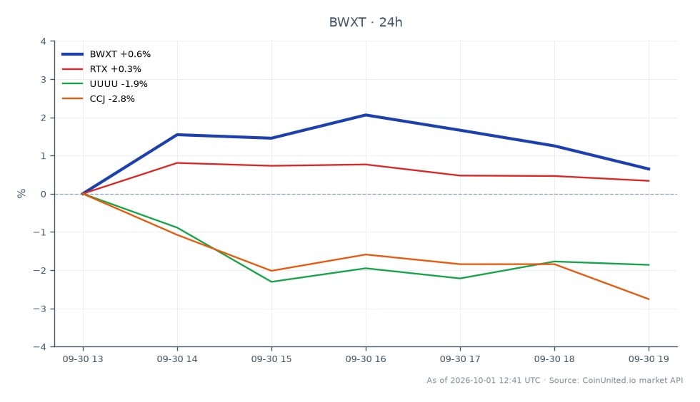 BWX Technologies, Inc. (BWXT) opened at $139.58 and closed at $137.505, reflecting a decrease of 1.49% over the last 24 hours. The stock reached a high of $139.59 and a low of $134.16 during this period, with a total of 7 trading candles recorded. In comparison, related stocks showed varied performance: Raytheon Technologies (RTX) increased by 0.52%, while Energy Fuels Inc. (UUUU) and Cameco Corporation (CCJ) decreased by 0.45% and 1.14%, respectively. BWXT's decline positions it as a laggard among its peers, particularly in light of the recent $189 million contract secured with the U.S. Navy for nuclear reactor fuel, which may impact future performance.