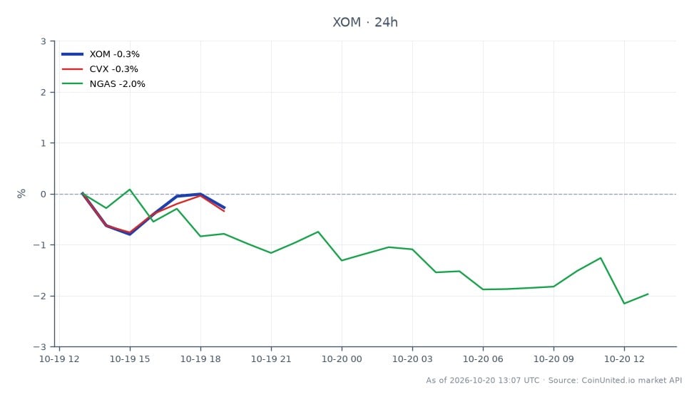 The chart illustrates the performance of Exxon Mobil Corporation (XOM) over a 24-hour period, showing an opening price of $178.215 and a closing price of $178.37. The stock reached a high of $179.29 and a low of $177.25, resulting in a minimal percentage change of 0.09%. In comparison, Chevron Corporation (CVX) experienced a positive change of 0.34%, while Natural Gas (NGAS) saw a decline of 3.04%. This indicates that XOM remained relatively stable, with CVX being the clear leader in this cross-market analysis, while NGAS lagged significantly.