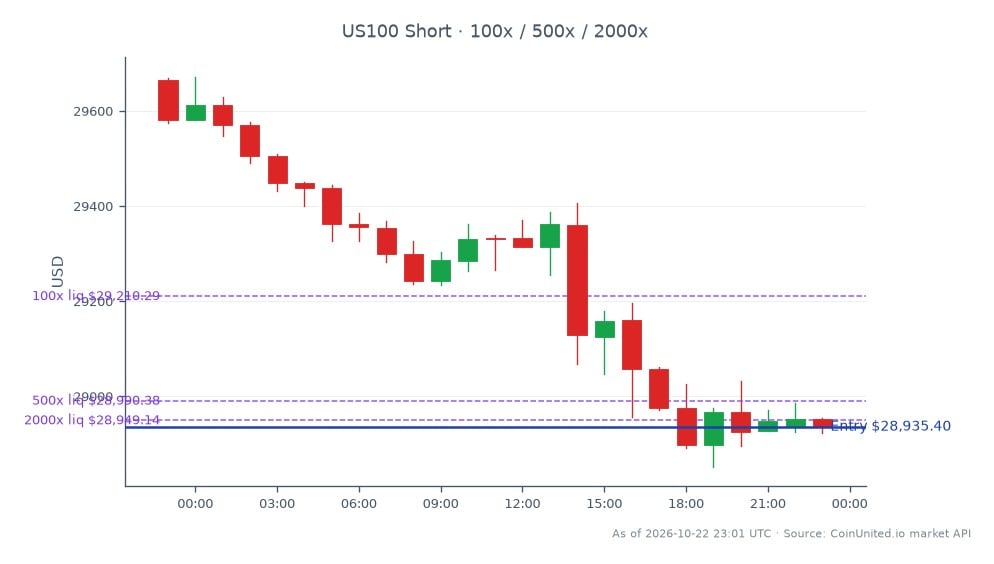 The NASDAQ 100 Index (US100) opened at 29,664.9 and closed at 28,935.4, reflecting a decline of 2.46% over the last 24 hours. The index reached a high of 29,671.4 and a low of 28,851.65 during this period, indicating significant volatility. In the context of leveraged trading, a short position was entered at the closing price of 28,935.4, with tiers set at 100, 500, and 2000. This data highlights the bearish sentiment in the market, particularly following Sallie Mae's disappointing Q3 2026 earnings report, which included a $0.36 EPS miss and a staggering 31% revenue collapse, prompting a reduction in full-year guidance. The overall market reaction has been negative, with the NASDAQ 100 showing a clear lag compared to other indices.