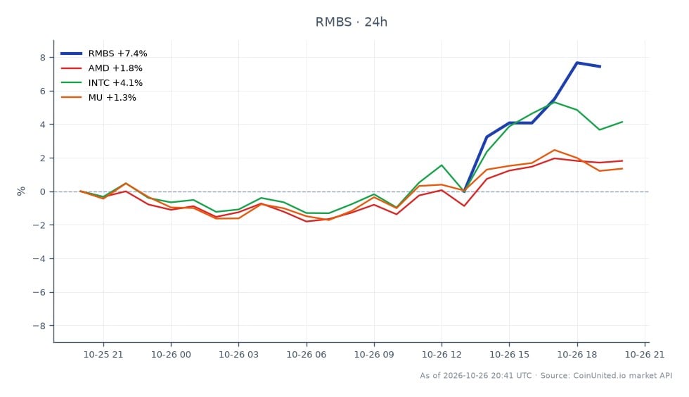 Rambus, Inc. (RMBS) opened at $85.74 and closed at $90.515, marking a significant increase of 5.57% over the past 24 hours. The stock reached a high of $92.62 and a low of $83.495 during this period. In comparison, related semiconductor stocks showed varied performance: Advanced Micro Devices (AMD) increased by 1.68%, Intel Corporation (INTC) rose by 4.13%, while Micron Technology (MU) saw a smaller gain of 1.24%. Rambus stands out as a leader in this cross-market analysis, demonstrating a stronger price movement relative to its peers, reflecting positive market sentiment following its Q3 earnings report, which featured a revenue of $218.3 million and an earnings per share (EPS) of $0.84.