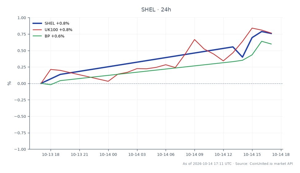 シェルPLC（SHEL）の過去24時間のパフォーマンスを示すチャート。始値102.71、終値103.585で、0.85%の上昇を記録した。この期間の高値は103.78、安値は102.545で、取引活動を示すローソク足は8本形成された。比較すると、UK100指数は0.78%上昇し、BP（英国石油）は0.7%上昇した。シェルPLCは、このクロスマーケット分析において、関連資産と比較してより強いパーセンテージ変化を示し、リーダーとして際立っている。市場全体のセンチメントはポジティブに見え、シェルが同業他社の中で上昇を牽引している。