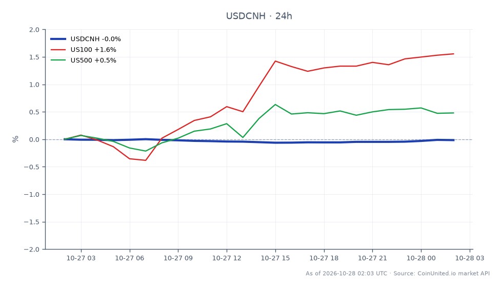 The chart illustrates the performance of the US Dollar against the Chinese Yuan (USDCNH) over a 24-hour period. The pair opened at 6.66986 and closed slightly lower at 6.666955, marking a minimal decrease of 0.04%. During this timeframe, the highest value reached was 6.66987, while the lowest dipped to 6.66371. In related markets, the US100 index saw a positive change of 1.25%, indicating strong performance, while the US500 index experienced a more modest increase of 0.37%. This data highlights the resilience of the US markets amidst fluctuations in the forex sector, particularly in the context of A. O. Smith's recent divestment in China.