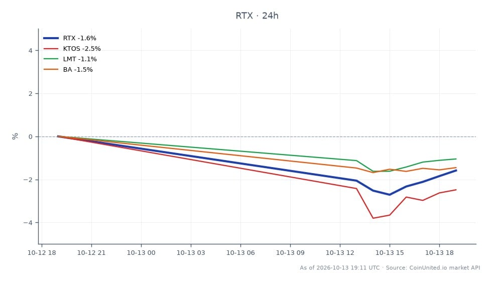 The chart illustrates the performance of RTX Corporation (RTX) in the context of its recent $729 million counter-drone contracts. Over the last 24 hours, RTX opened at $186.365, reached a high of $186.595, and closed at $183.63, reflecting a decline of 1.47%. The lowest price during this period was $181.16. In comparison, related stocks showed varying performance: Kratos Defense & Security Solutions (KTOS) decreased by 2.57%, Lockheed Martin (LMT) fell by 1.06%, and Boeing (BA) dropped by 1.24%. This data indicates that RTX, while declining, performed relatively better than KTOS, which was the laggard among the group, suggesting a potential resilience in RTX's market position despite overall downward trends in the defense sector.