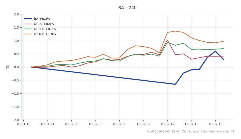 O gráfico exibe o desempenho recente das ações da The Boeing Company (BA), que abriram em US$ 187,055 e fecharam em US$ 193,265, marcando um aumento de 3,32% nas últimas 24 horas. A ação atingiu uma máxima de US$ 196,54 e uma mínima de US$ 187,02 durante este período. Em comparação, os índices relacionados mostraram ganhos modestos: o US30 aumentou 0,45%, o US500 subiu 0,61% e o US100 experimentou um aumento de 0,75%. A estabilização das ações da Boeing perto de US$ 193 segue a liberação da FAA em relação a uma falha de software, sem problemas de segurança identificados, posicionando-a como líder de mercado em meio a tendências positivas gerais nos principais índices.
