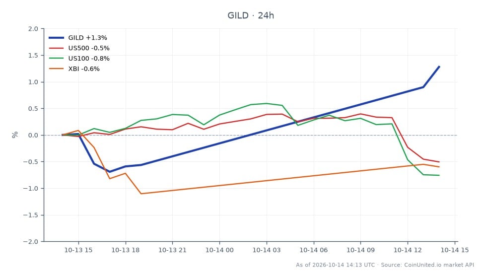 Gilead Sciences Inc (GILD) abriu em US$ 148,83 e fechou em US$ 150,62, marcando um aumento de 1,2% nas últimas 24 horas. A ação atingiu uma máxima de US$ 151,15 e uma mínima de US$ 147,24 durante este período. Em comparação, os principais índices de mercado apresentaram desempenho negativo, com o S&P 500 (US500) caindo 0,67%, o Nasdaq 100 (US100) caindo 1,04% e o índice de Biotecnologia (XBI) caindo 0,79%. O movimento positivo da GILD se destaca no contexto desses declínios, tornando-a líder nesta análise intermercado. Traders que consideram posições alavancadas devem observar esses pontos de preço para potenciais estratégias de entrada e liquidação.