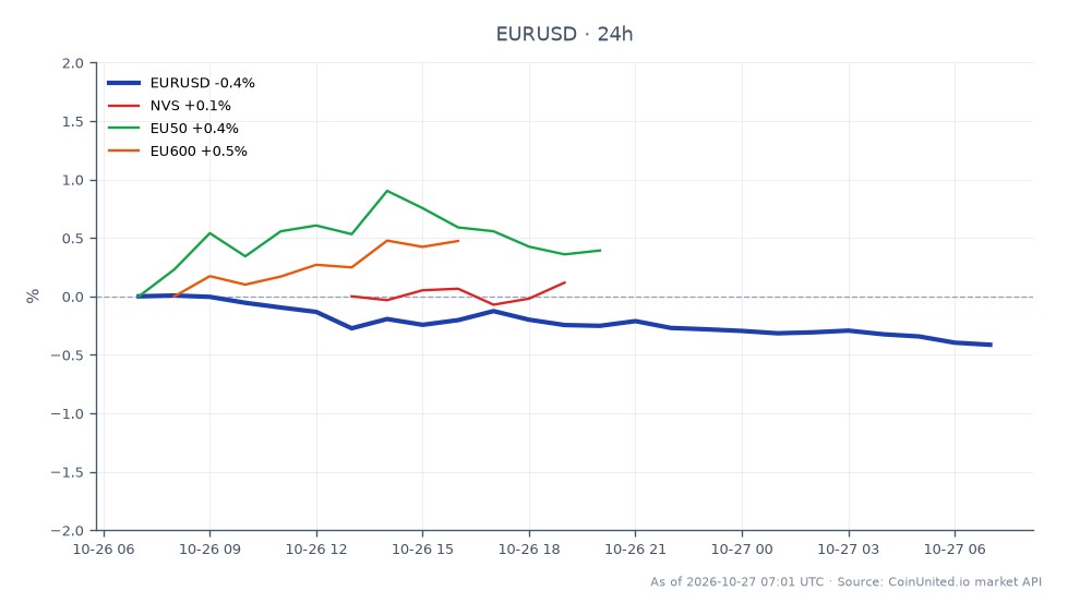 The chart displays the performance of the Euro against the US Dollar (EUR/USD) over the last 24 hours. The pair opened at 1.121595 and closed lower at 1.115885, marking a decrease of 0.51%. The highest price reached during this period was 1.121675, while the lowest was 1.115765, indicating a relatively tight trading range. In related markets, Novartis (NVS) saw a slight increase of 0.33%, while the EU50 index rose by 0.09%, and the EU600 index outperformed with a gain of 0.77%. This data suggests that while the Euro weakened against the Dollar, the broader European market showed mixed performance, with the EU600 being the standout performer among the related indices. Traders should note the overall bearish trend in the EUR/USD pair as it closed significantly lower than its opening price.