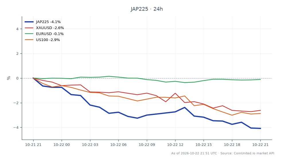 The chart illustrates the performance of the Nikkei 225 Index (JAP225) over the last 24 hours, showing an opening price of 64,894.0 and a closing price of 62,240.5, resulting in a decline of 4.09%. The index reached a high of 65,053.0 and a low of 62,121.5 during this period. In comparison, related markets showed the following changes: XAUUSD decreased by 2.62%, EURUSD saw a slight decline of 0.12%, and US100 fell by 3.04%. The Nikkei 225 stands out as the most significant laggard among these indices, reflecting broader market sentiment influenced by Japan's September CPI data, which reported a core inflation rate of 2.1%. This data may impact trading strategies for leveraged positions in USD/JPY and carry cross scenarios.