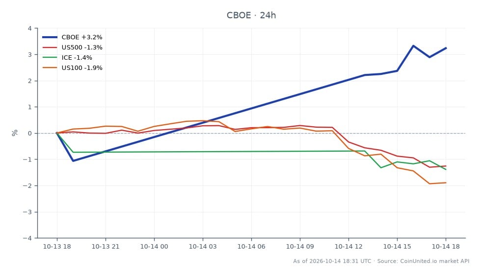 圖表顯示芝加哥期權交易所 (Cboe Global Markets, Inc., CBOE) 過去 24 小時的表現，開盤價為 295.485 美元，收盤價為 305.16 美元。股價最高觸及 306.205 美元，最低為 292.275 美元，變動幅度為 +3.27%。相比之下，相關市場均下跌：標準普爾 500 指數 (US500) 下跌 1.16%，洲際交易所 (ICE) 下跌 1.31%，那斯達克 100 指數 (US100) 下跌 1.83%。這表明 CBOE 在這些市場中明顯領先，在整體市場下跌的情況下展現韌性。