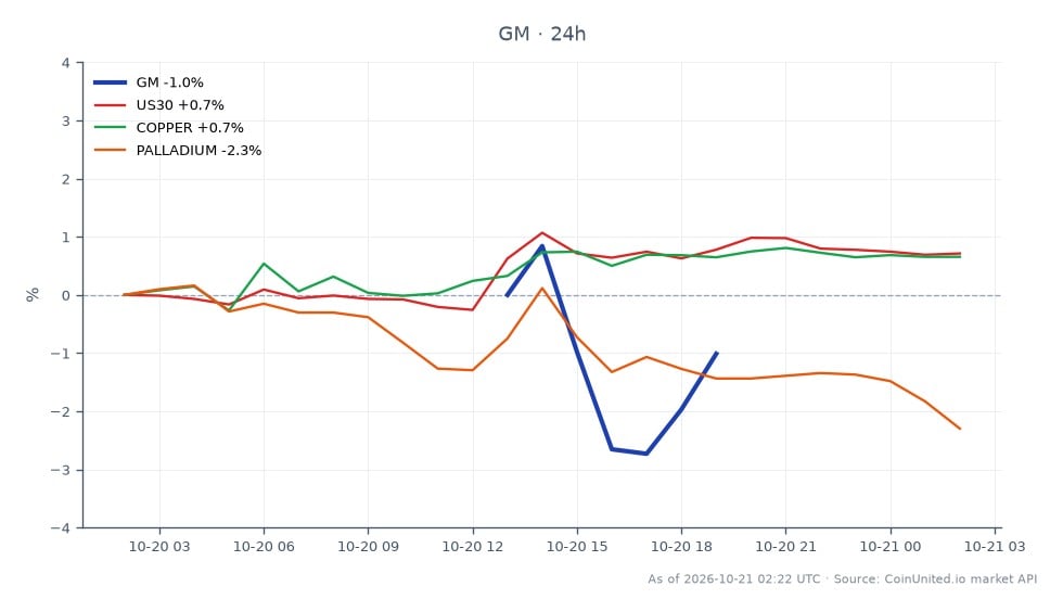 The chart illustrates the performance of General Motors Company (GM) over a 24-hour period, highlighting a significant selloff of 6.5% despite an earnings beat. GM opened at $78.04 and closed at $77.20, reaching a high of $78.97 and a low of $75.075, resulting in a percentage change of -1.08%. In the related markets, the US30 index saw a modest increase of 0.67%, while copper prices rose by 0.95%. Conversely, palladium experienced a decline of 1.8%. This data indicates that while GM faced a notable drop, the broader market showed mixed signals with US30 and copper performing positively, making GM a laggard in this cross-market scenario.