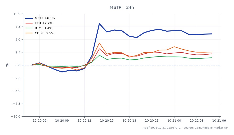 The chart illustrates the performance of MicroStrategy Inc (MSTR) over the past 24 hours, showing an opening price of $136.215 and a closing price of $143.645. The stock reached a high of $146.76 and a low of $133.345, resulting in a percentage change of 5.45%. In comparison, related cryptocurrencies displayed the following changes: Ethereum (ETH) increased by 1.51%, Bitcoin (BTC) rose by 0.95%, and Coinbase (COIN) saw a gain of 1.96%. MSTR stands out as the clear leader in this cross-market analysis, significantly outperforming the related crypto assets in terms of percentage change.