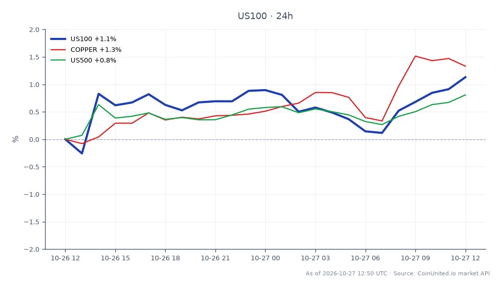 The NASDAQ 100 Index (US100) opened at 29,102.4 and closed at 29,450.1, marking a 1.19% increase over the last 24 hours. The index reached a high of 29,464.8 and a low of 29,009.25 during this period, indicating a stable upward trend. In related markets, Copper saw a 1.44% increase, while the S&P 500 Index (US500) rose by 0.79%. The strong performance of the NASDAQ 100, particularly in light of CTS Corporation's Q3 2026 earnings beat, positions it as a leader in this cross-market analysis, while the S&P 500's more modest gain reflects a laggard status in comparison. Leveraged traders should note these dynamics for potential trading strategies.