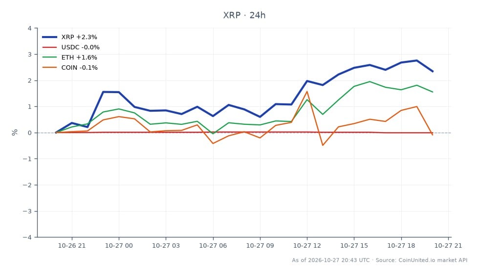 The chart displays the 24-hour performance of Ripple (XRP) against related cryptocurrencies. XRP opened at $1.2929 and closed at $1.3188, marking a 2.0% increase over the period. The highest price reached was $1.3286, while the lowest was $1.2846. In comparison, USDC saw a negligible change of -0.01%, while Ethereum (ETH) experienced a positive shift of 1.04%. Coinbase (COIN) showed a slight decline of -0.15%. This indicates that XRP was the clear leader among the assets shown, demonstrating notable upward momentum in the wake of the OCC trust bank approval news. Traders should note the volatility indicated by the high-low range of XRP, which could impact leveraged positions.