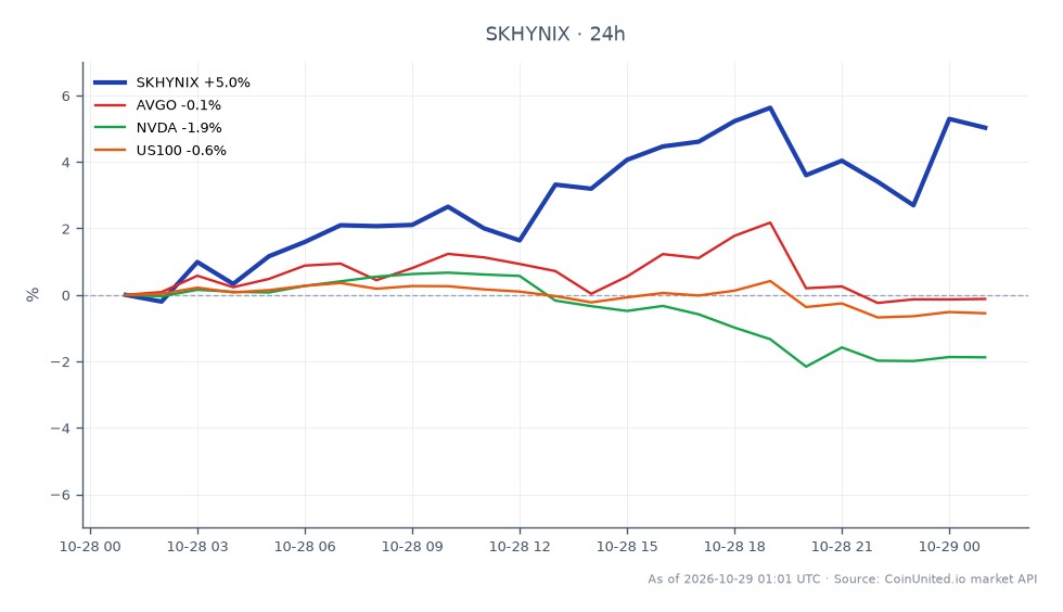 The chart illustrates the recent performance of SK Hynix Inc (SKHYNIX) in the stock market. The stock opened at 1067.1 and closed at 1147.6, marking a significant increase of 7.54% over the last 24 hours. The highest price reached during this period was 1182.95, while the lowest was 1062.85. This surge in price is attributed to the company's announcement of a 632% profit increase, driven by a strong demand for High Bandwidth Memory (HBM), which is sold out until 2029. In comparison, related stocks showed varied performance: Broadcom Inc (AVGO) decreased by 0.15%, NVIDIA Corporation (NVDA) fell by 1.63%, and the US100 index declined by 0.52%. This data highlights SK Hynix as a clear leader in this cross-market analysis, showcasing robust growth amid a generally bearish trend in related sectors.