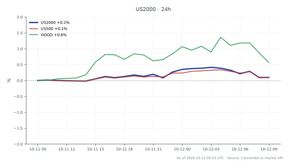 The chart illustrates the performance of the Russell 2000 Index (US2000) over the last 24 hours, showing an opening price of 2805.35 and a closing price of 2807.85, resulting in a slight increase of 0.09%. The index reached a high of 2818.35 and a low of 2804.15 during this period, indicating a relatively stable trading range. In comparison, the S&P 500 Index (US500) also experienced a 0.09% change, while Robinhood Markets Inc. (HOOD) outperformed with a 0.62% increase, marking it as a leader among the related assets. This cross-market scatter chart highlights the minor fluctuations in the indices and the performance of individual stocks within the same timeframe.