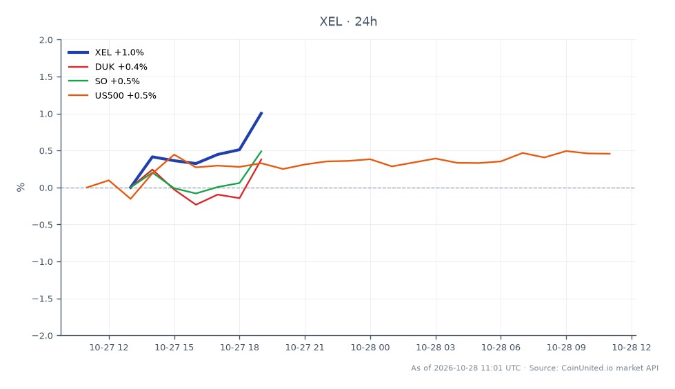 The chart displays the performance of Xcel Energy Inc. (XEL) over the last 24 hours, showing an opening price of $78.045 and a closing price of $78.135, which represents a slight increase of 0.12%. The stock reached a high of $78.295 and a low of $77.245 during this period. In comparison, related stocks show varying performance: Duke Energy (DUK) increased by 0.16%, Southern Company (SO) saw a rise of 0.09%, and the S&P 500 index (US500) gained 0.49%. Among these, XEL is a laggard with the smallest percentage change, while US500 leads with the highest gain.