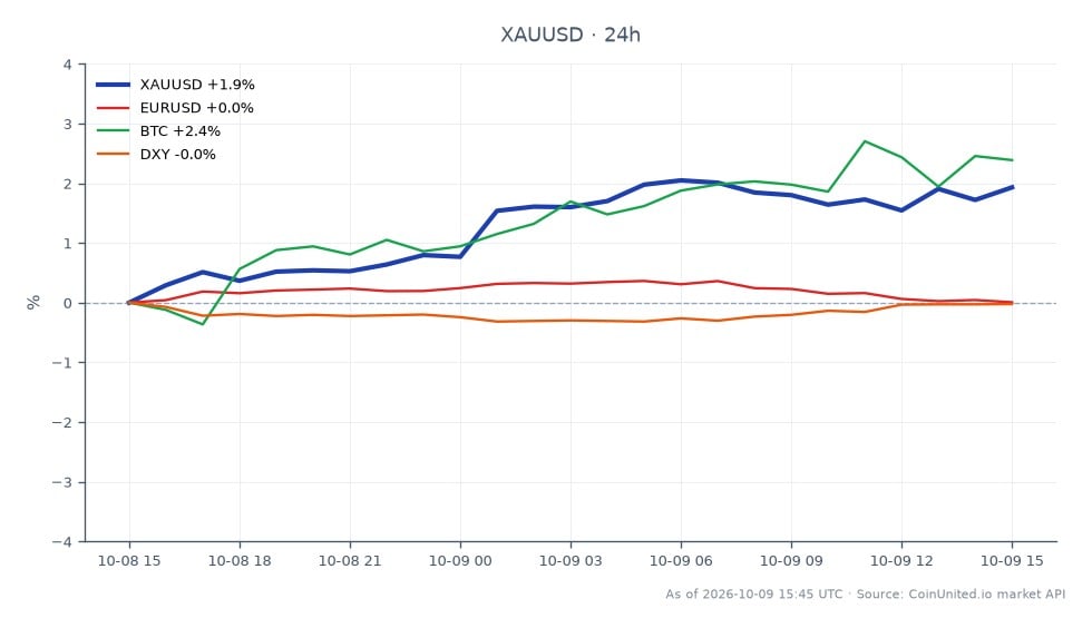 Le graphique illustre la performance de l'Or (XAU/USD) par rapport au Dollar US sur les dernières 24 heures. L'Or a ouvert à 4 124,455 $ et a clôturé à 4 191,395 $, marquant une augmentation significative de 1,62 %. Le prix le plus élevé atteint pendant cette période était de 4 207,61 $, tandis que le plus bas était de 4 105,425 $. En comparaison, la paire Euro contre Dollar US (EUR/USD) a connu une légère baisse de 0,14 %, tandis que le Bitcoin (BTC) a enregistré une modeste hausse de 0,36 %. L'indice du Dollar US (DXY) a augmenté de 0,12 %, indiquant une performance mitigée sur le marché au sens large. La flambée des prix de l'Or est attribuée à une chute du sentiment des consommateurs à 46,3, exacerbant les craintes d'inflation et créant des opportunités potentielles de Long à effet de levier pour les traders.