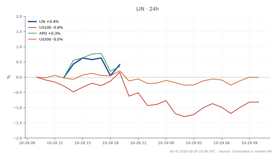 Linde plc (LIN) opened at $505.93 and closed at $507.695, marking a 0.35% increase over the last 24 hours. The stock reached a high of $509.535 and a low of $503.6 during this period. In comparison, the NASDAQ 100 (US100) experienced a decline of 0.83%, while the S&P 500 (US500) saw a minimal decrease of 0.04%. Air Products and Chemicals (APD) also fell by 0.2%. Linde's performance stands out as a leader in this cross-market analysis, showcasing resilience amid broader market declines.